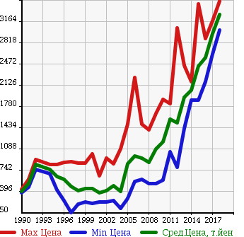 Аукционная статистика: График изменения цены TOYOTA Тойота  HIACE COMMUTER Хайс  в зависимости от года выпуска