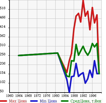 Аукционная статистика: График изменения цены TOYOTA Тойота  HIACE TRUCK Хайс Трак  в зависимости от года выпуска