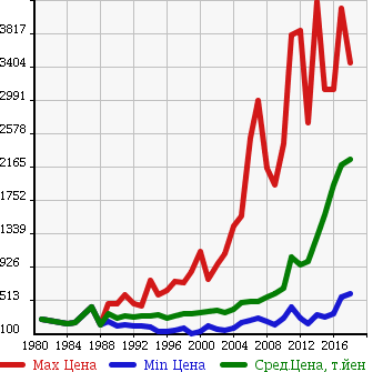 Аукционная статистика: График изменения цены TOYOTA Тойота  HIACE VAN Хайс Ван  в зависимости от года выпуска