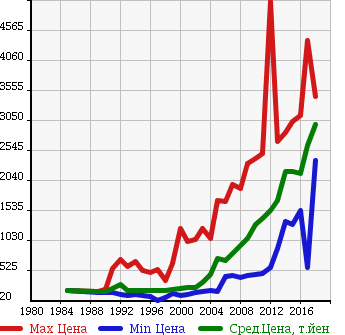 Аукционная статистика: График изменения цены TOYOTA Тойота  HIACE WAGON Хайс Вагон  в зависимости от года выпуска