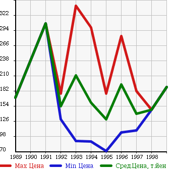 Аукционная статистика: График изменения цены NISSAN Ниссан  HOMY COACH Хоми Коач  в зависимости от года выпуска