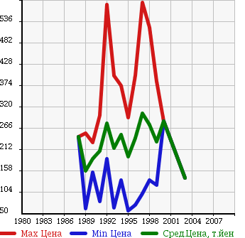 Аукционная статистика: График изменения цены NISSAN Ниссан  HOMY Хоми  в зависимости от года выпуска