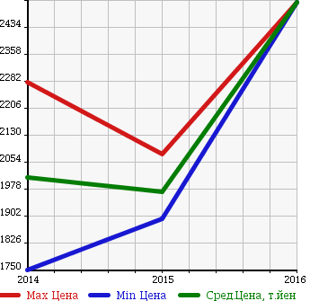 Аукционная статистика: График изменения цены BMW БМВ  I3 NULL  в зависимости от года выпуска