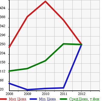 Аукционная статистика: График изменения цены SUBARU Субару  IMPREZA ANESIS Импреза Анесис  в зависимости от года выпуска
