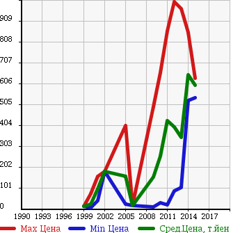 Аукционная статистика: График изменения цены HONDA Хонда  INSIGHT Инсайт  в зависимости от года выпуска