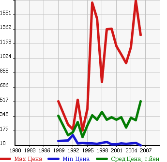 Аукционная статистика: График изменения цены HONDA Хонда  INTEGRA Интегра  в зависимости от года выпуска