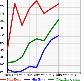 Аукционная статистика: График изменения цены TOYOTA Тойота  IQ Айкью  в зависимости от года выпуска
