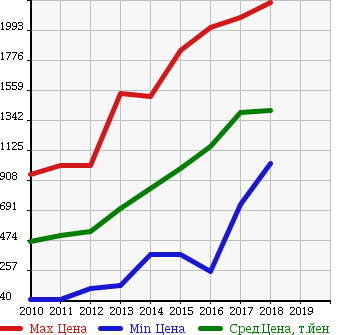 Аукционная статистика: График изменения цены NISSAN Ниссан  JUKE Жук  в зависимости от года выпуска