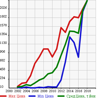 Аукционная статистика: График изменения цены RENAULT Рено  KANGOO Кангу  в зависимости от года выпуска