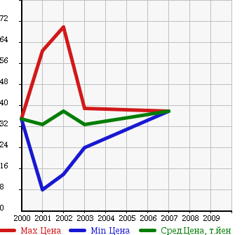Аукционная статистика: График изменения цены MITSUBISHI Мицубиси  LANCER CEDIA WAGON Лансер Седия Вагон  в зависимости от года выпуска
