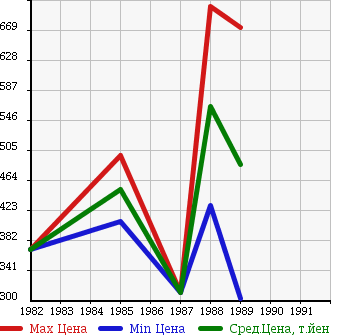 Аукционная статистика: График изменения цены TOYOTA Тойота  LAND CRUISER 60 Ленд Круизер 60  в зависимости от года выпуска