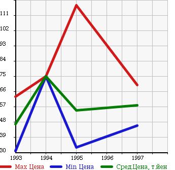 Аукционная статистика: График изменения цены MAZDA Мазда  LANTIS Лантис  в зависимости от года выпуска