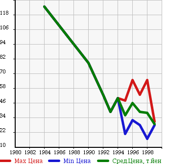 Аукционная статистика: График изменения цены NISSAN Ниссан  LARGO Ларго  в зависимости от года выпуска