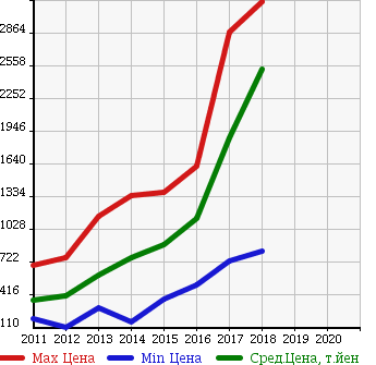 Аукционная статистика: График изменения цены NISSAN Ниссан  LEAF Лиф  в зависимости от года выпуска