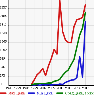 Аукционная статистика: График изменения цены SUBARU Субару  LEGACY B4 Легаси B4  в зависимости от года выпуска