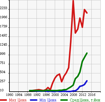 Аукционная статистика: График изменения цены SUBARU Субару  LEGACY TOURING WAGON Легаси Туринг Вагон  в зависимости от года выпуска