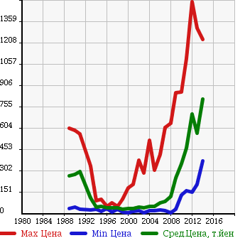 Аукционная статистика: График изменения цены SUBARU Субару  LEGACY Легаси  в зависимости от года выпуска