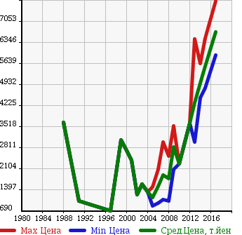 Аукционная статистика: График изменения цены BMW БМВ  M MODEL М модель  в зависимости от года выпуска