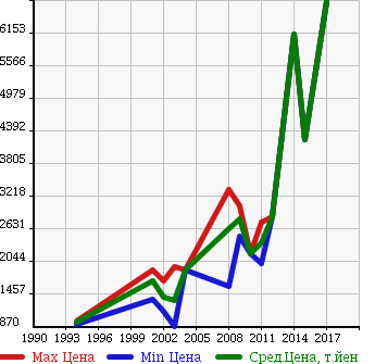 Аукционная статистика: График изменения цены BMW БМВ  M3 М3  в зависимости от года выпуска