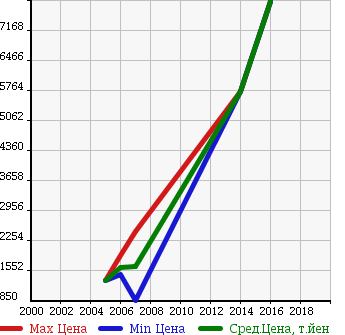 Аукционная статистика: График изменения цены BMW БМВ  M6 М6  в зависимости от года выпуска