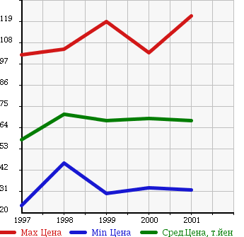 Аукционная статистика: График изменения цены TOYOTA Тойота  MARK II QUALIS Марк 2 Куалис  в зависимости от года выпуска