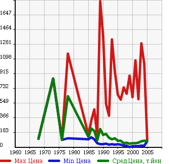 Аукционная статистика: График изменения цены TOYOTA Тойота  MARK II Марк 2  в зависимости от года выпуска