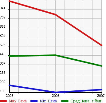 Аукционная статистика: График изменения цены MAZDA Мазда  MAZDA SPEED ATENZA Мазда Спид Атенза  в зависимости от года выпуска