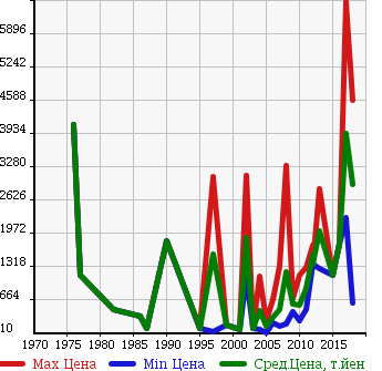 Аукционная статистика: График изменения цены BMW БМВ  MINI CONVERTIBLE Другой  в зависимости от года выпуска
