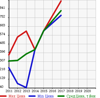 Аукционная статистика: График изменения цены MITSUBISHI Мицубиси  MINICAB MIEV Миникаб Миев  в зависимости от года выпуска