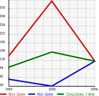 Аукционная статистика: График изменения цены DAIHATSU Дайхатсу  MIRA GINO 1000 Мира Джино 1000  в зависимости от года выпуска