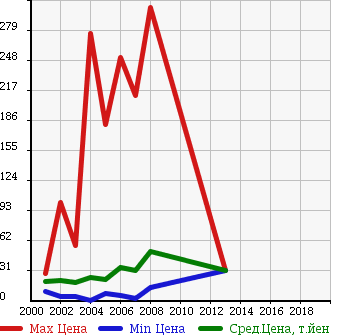Аукционная статистика: График изменения цены HONDA Хонда  MOBILIO Мобилио  в зависимости от года выпуска