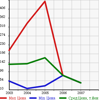 Аукционная статистика: График изменения цены FIAT Фиат  MULTIPLA Мультипла  в зависимости от года выпуска