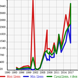 Аукционная статистика: График изменения цены FORD Форд  MUSTANG Мустанг  в зависимости от года выпуска
