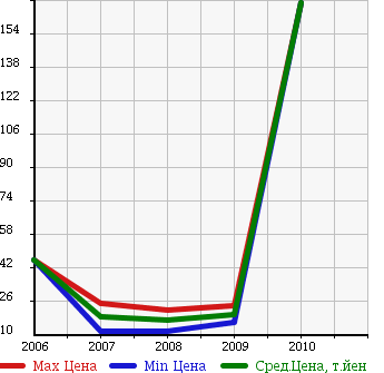 Аукционная статистика: График изменения цены CHEVROLET Шевроле  MW NULL  в зависимости от года выпуска