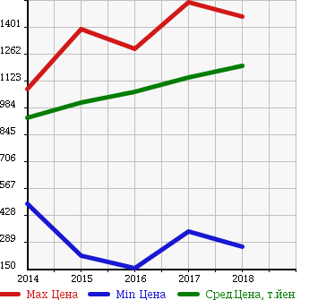 Аукционная статистика: График изменения цены HONDA Хонда  N-BOX SLASH Н-бокс слаш  в зависимости от года выпуска