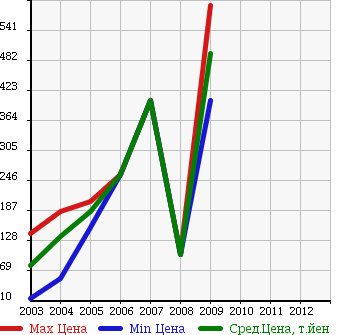 Аукционная статистика: График изменения цены VOLKSWAGEN Фольксваген  NEW BEETLE CABRIOLET Нью Битл Кабриолет  в зависимости от года выпуска