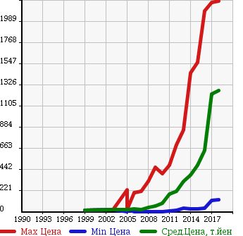 Аукционная статистика: График изменения цены NISSAN Ниссан  NOTE Ноут  в зависимости от года выпуска
