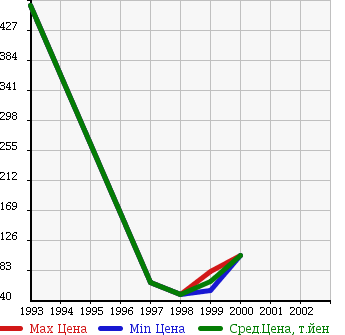Аукционная статистика: График изменения цены OPEL Опель  OMEGA Омега  в зависимости от года выпуска