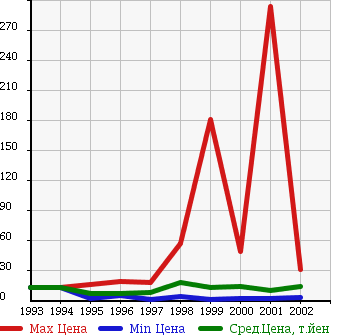 Аукционная статистика: График изменения цены DAIHATSU Дайхатсу  OPTI Опти  в зависимости от года выпуска