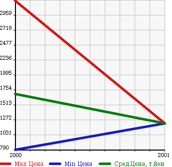Аукционная статистика: График изменения цены TOYOTA Тойота  ORIGIN Оригин  в зависимости от года выпуска