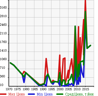 Аукционная статистика: График изменения цены FORD Форд  OTHER Другой  в зависимости от года выпуска