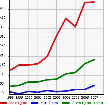 Аукционная статистика: График изменения цены MITSUBISHI Мицубиси  PAJERO IO Паджеро Ио  в зависимости от года выпуска