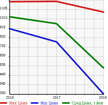 Аукционная статистика: График изменения цены TOYOTA Тойота  PIXIS JOY NULL  в зависимости от года выпуска