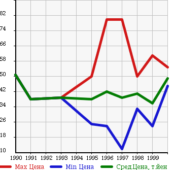 Аукционная статистика: График изменения цены NISSAN Ниссан  PRESEA Пресеа  в зависимости от года выпуска