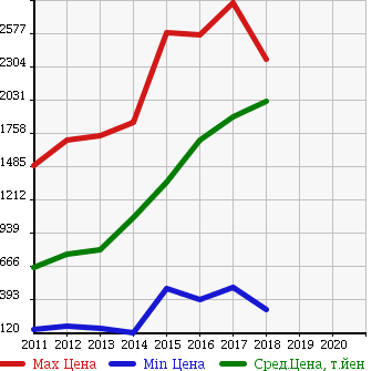 Аукционная статистика: График изменения цены TOYOTA Тойота  PRIUS ALPHA Приус Альфа  в зависимости от года выпуска