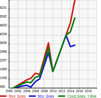 Аукционная статистика: График изменения цены MASERATI Мазерати  QUATTROPORTE Кватро Порте  в зависимости от года выпуска