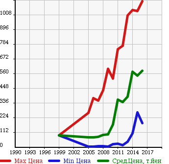 Аукционная статистика: График изменения цены TOYOTA Тойота  RACTIS Рактис  в зависимости от года выпуска