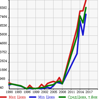 Аукционная статистика: График изменения цены LAND ROVER Ленд Ровер  RANGE ROVER Рендж Ровер  в зависимости от года выпуска
