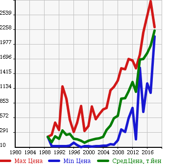 Аукционная статистика: График изменения цены MAZDA Мазда  ROADSTER Родстер  в зависимости от года выпуска