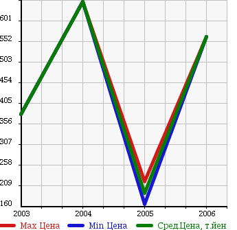 Аукционная статистика: График изменения цены SMART Смарт  ROADSTER Родстер  в зависимости от года выпуска